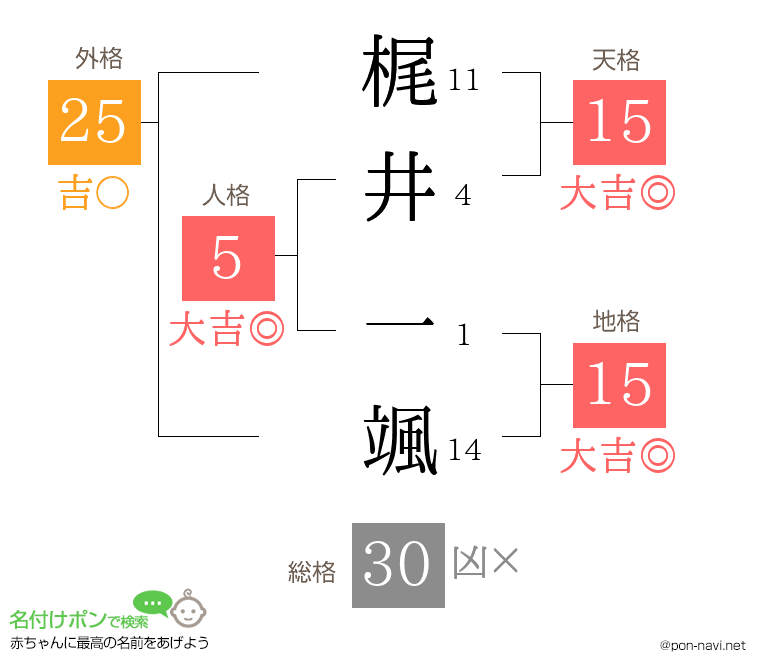 梶井 一颯さんの姓名判断結果