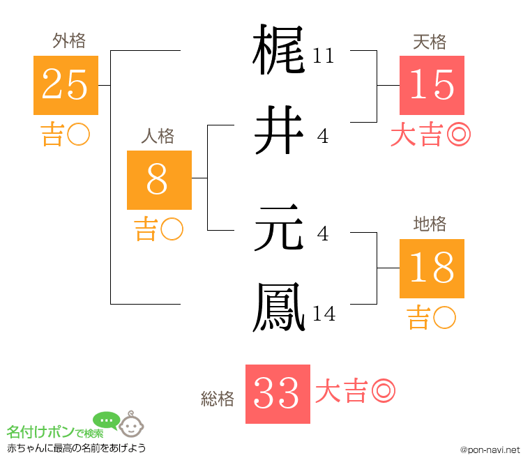 梶井 元鳳さんの姓名判断結果