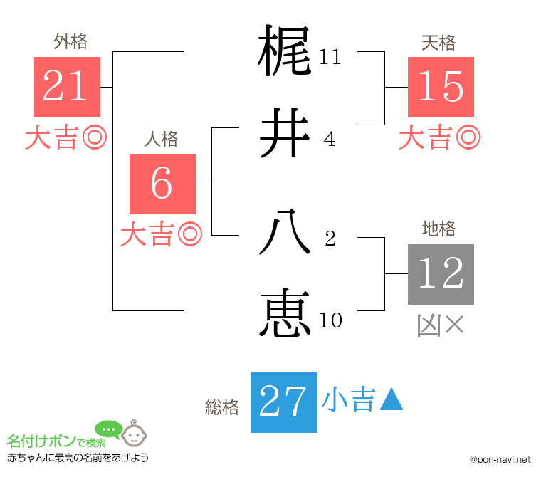梶井 八恵さんの姓名判断結果