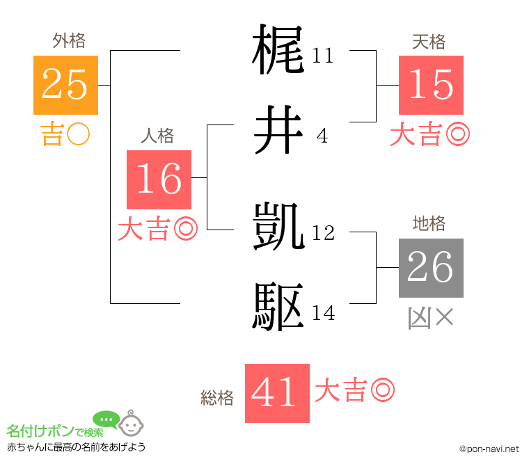 梶井 凱駆さんの姓名判断結果