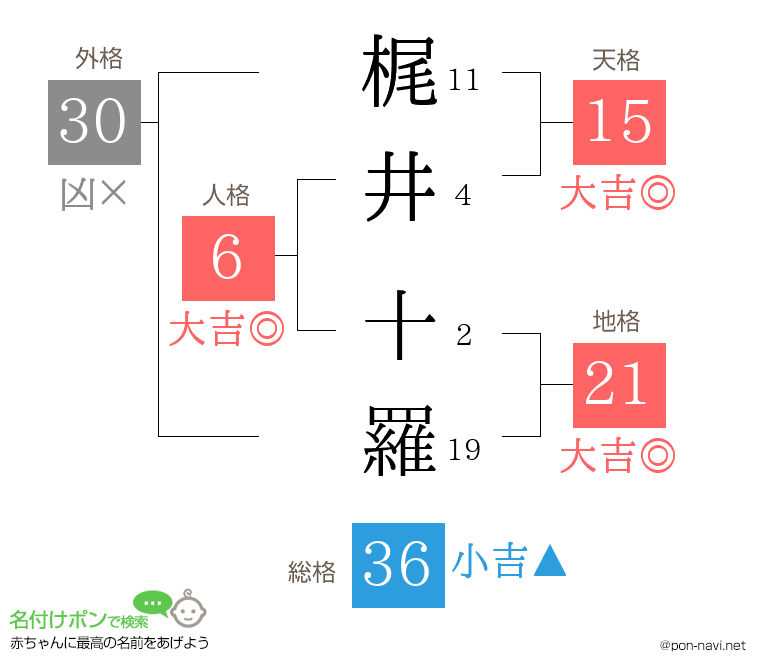 梶井 十羅さんの姓名判断結果
