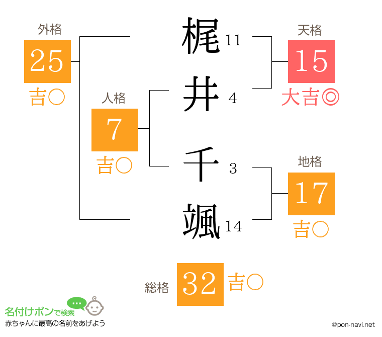 梶井 千颯さんの姓名判断結果