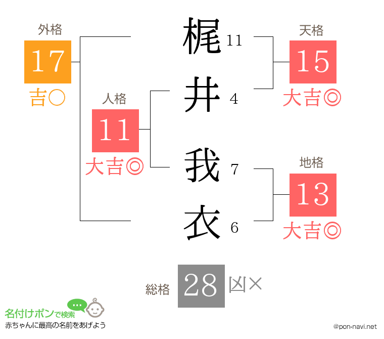 梶井 我衣さんの姓名判断結果