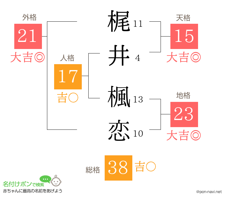 梶井 楓恋さんの姓名判断結果