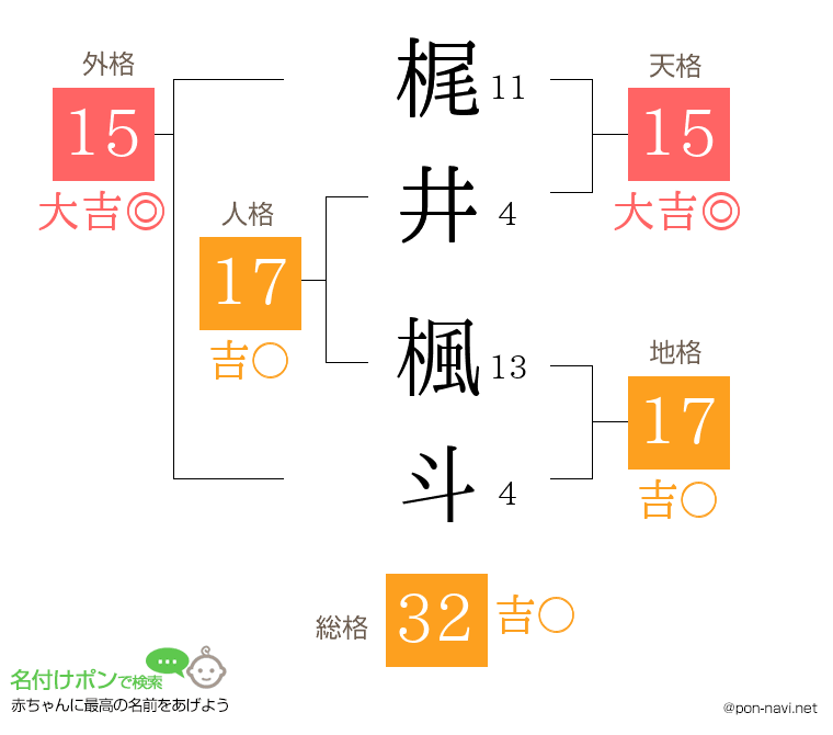 梶井 楓斗さんの姓名判断結果