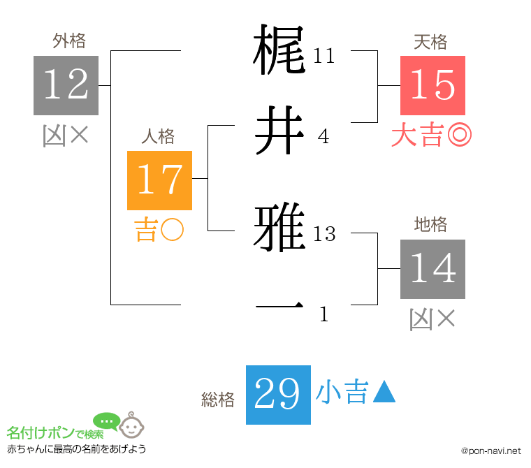 梶井 雅一さんの姓名判断結果