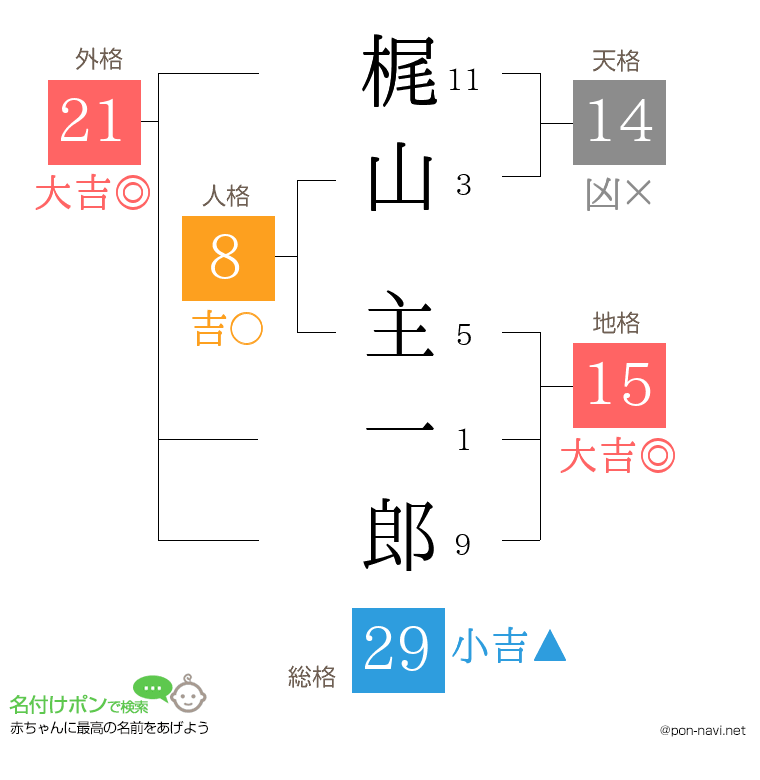 梶山 主一郎さんの姓名判断結果