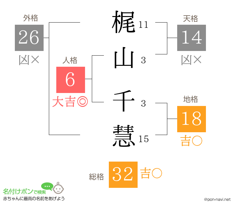 梶山 千慧さんの姓名判断結果
