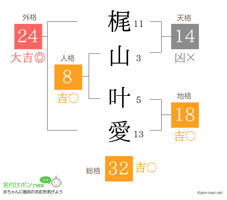 梶山 叶愛さんの姓名判断結果