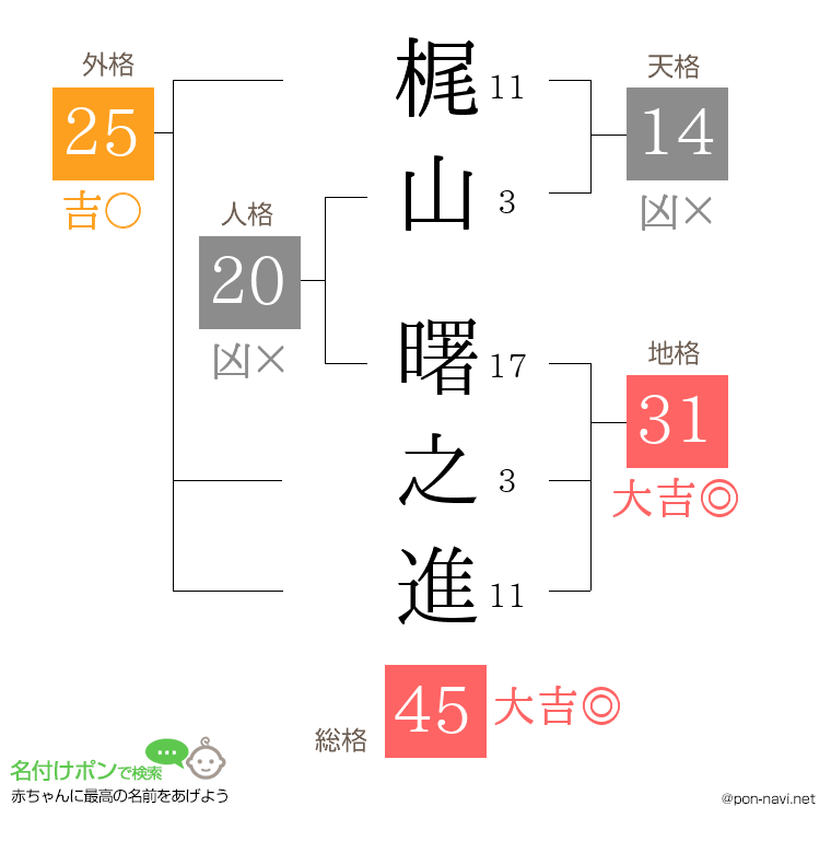 梶山 曙之進さんの姓名判断結果