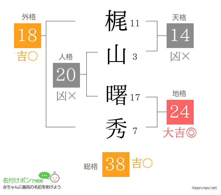 梶山 曙秀さんの姓名判断結果