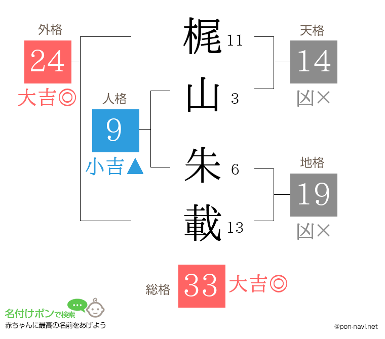 梶山 朱載さんの姓名判断結果