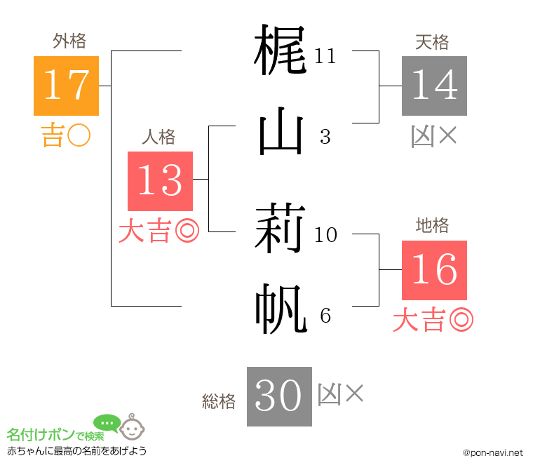 梶山 莉帆さんの姓名判断結果