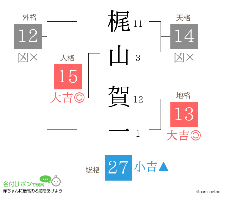 梶山 賀一さんの姓名判断結果