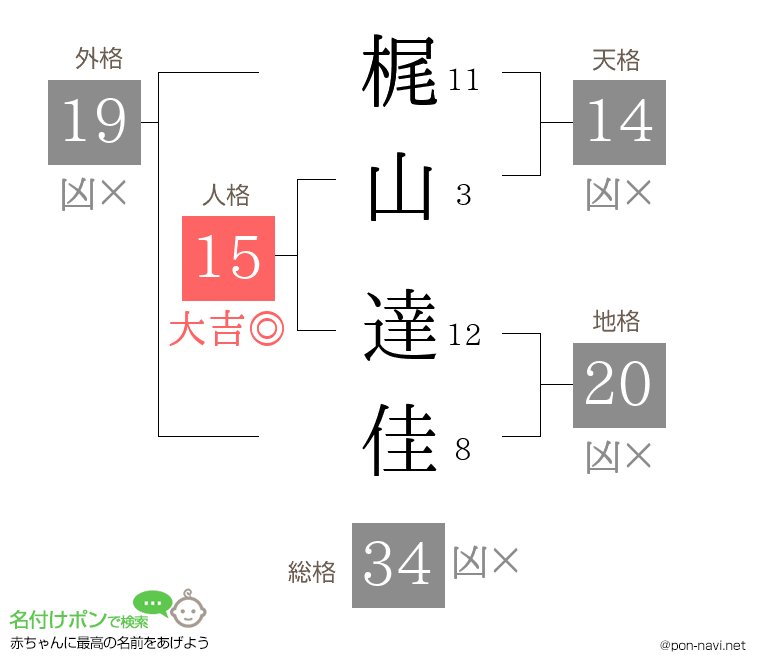 梶山 達佳さんの姓名判断結果