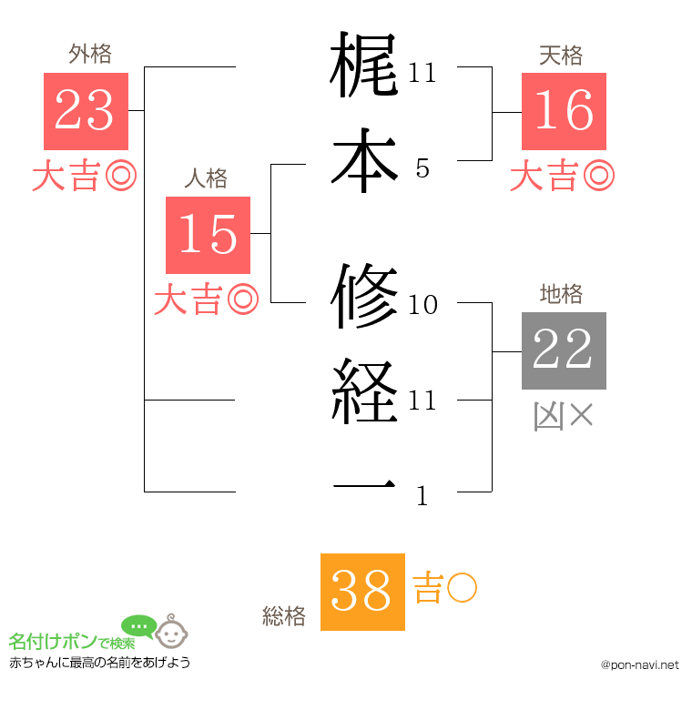 梶本 修経一さんの姓名判断結果