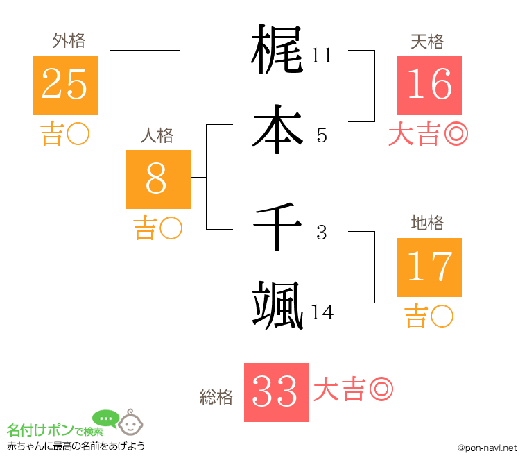 梶本 千颯さんの姓名判断結果