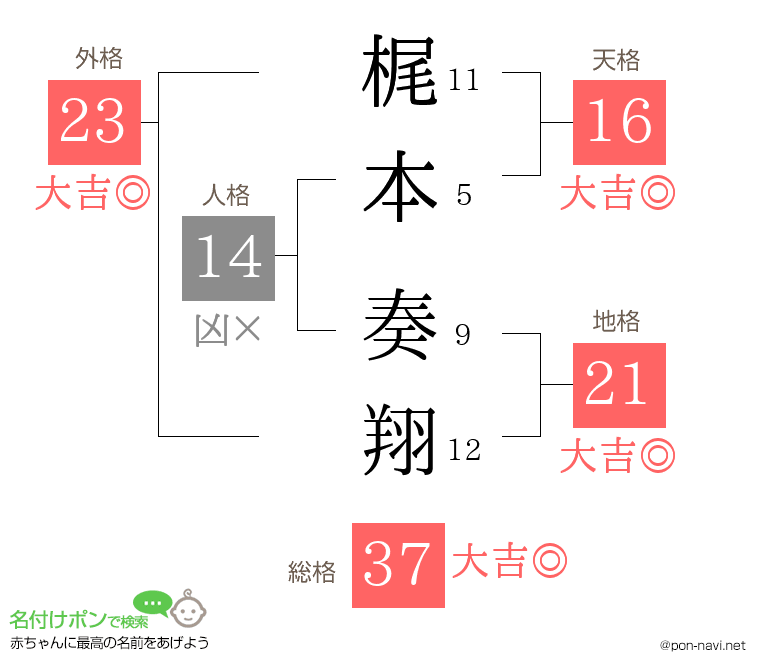 梶本 奏翔さんの姓名判断結果