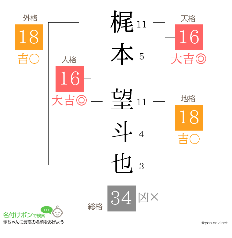 梶本 望斗也さんの姓名判断結果