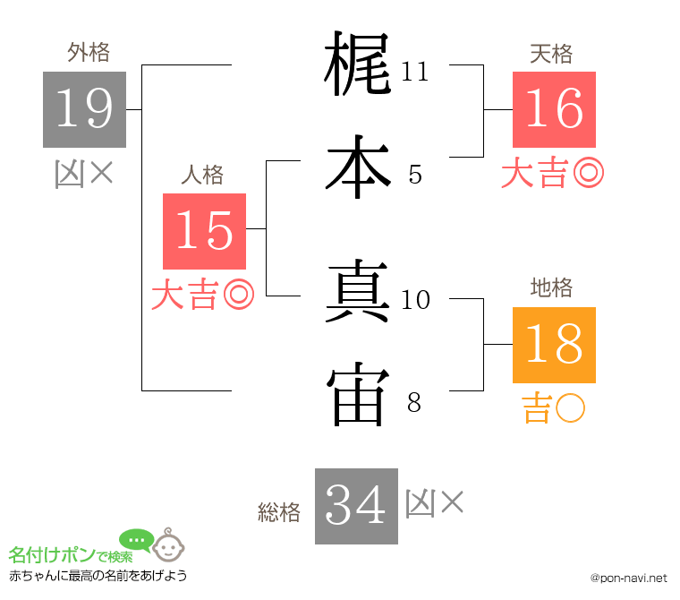 梶本 真宙さんの姓名判断結果