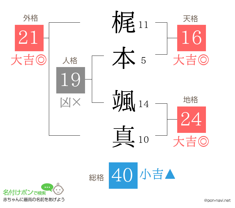 梶本 颯真さんの姓名判断結果