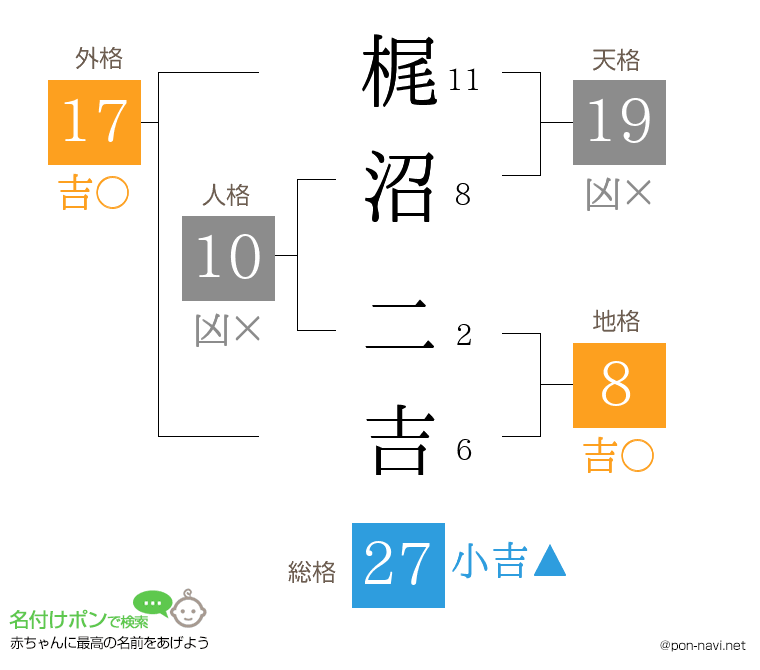 梶沼 二吉さんの姓名判断結果