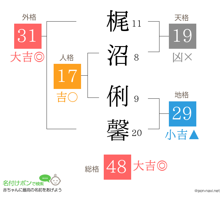 梶沼 俐馨さんの姓名判断結果
