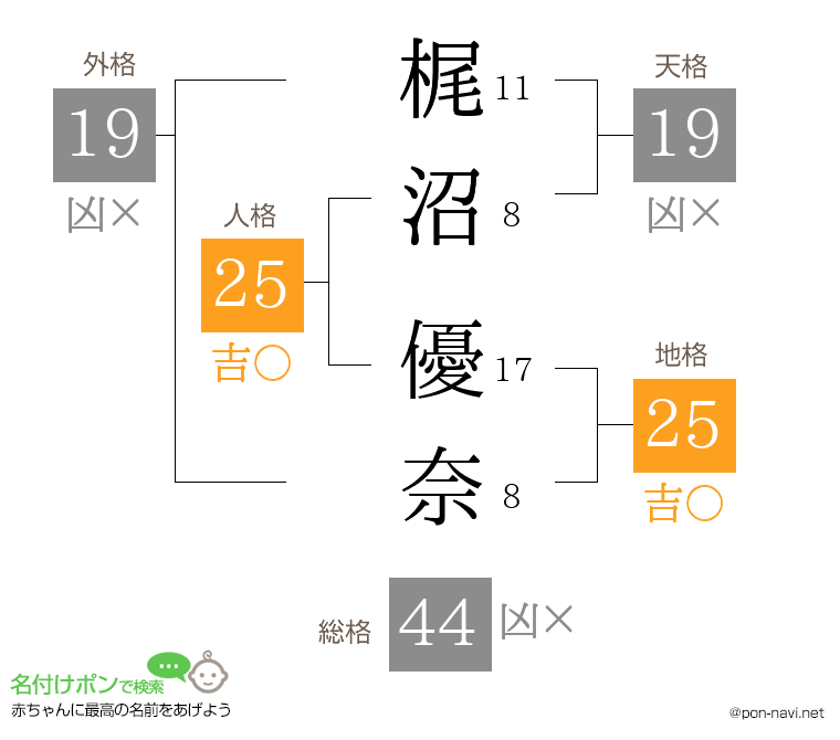梶沼 優奈さんの姓名判断結果