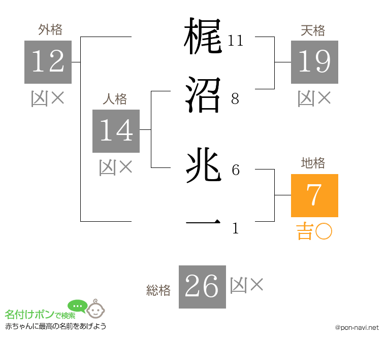 梶沼 兆一さんの姓名判断結果