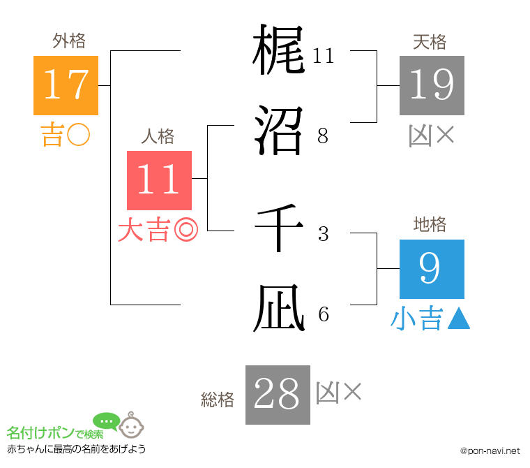 梶沼 千凪さんの姓名判断結果