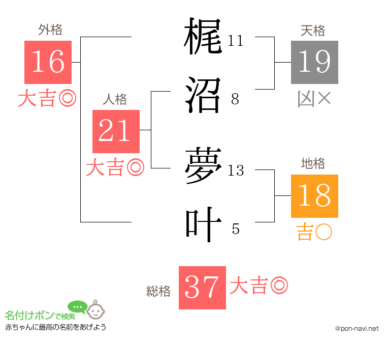 梶沼 夢叶さんの姓名判断結果