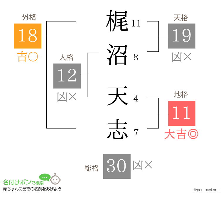 梶沼 天志さんの姓名判断結果
