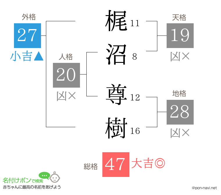 梶沼 尊樹さんの姓名判断結果