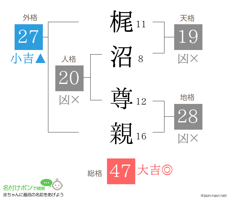 梶沼 尊親さんの姓名判断結果