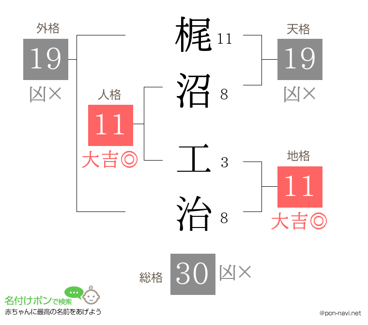 梶沼 工治さんの姓名判断結果