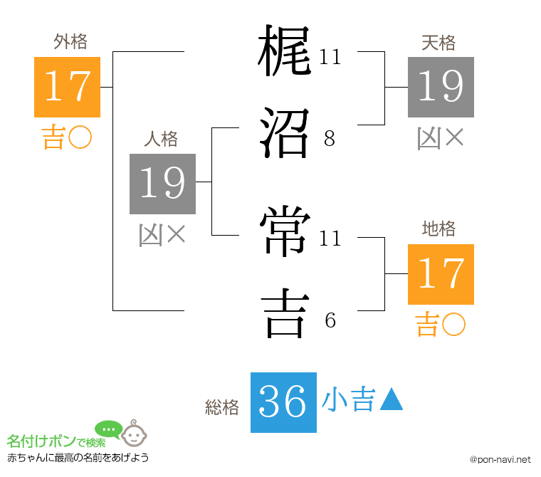梶沼 常吉さんの姓名判断結果