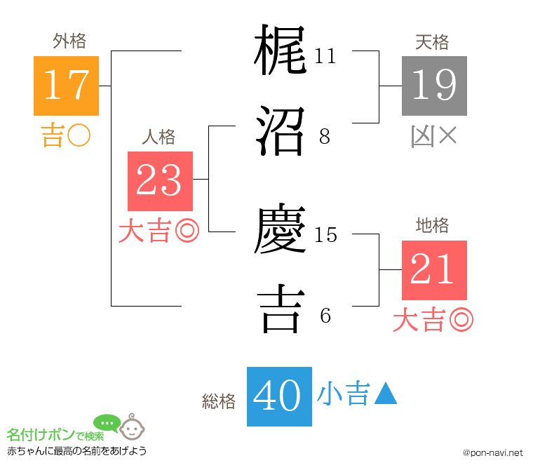 梶沼 慶吉さんの姓名判断結果