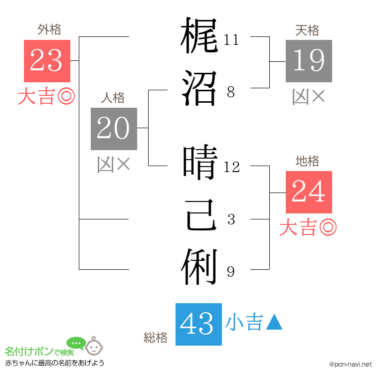 梶沼 晴己俐さんの姓名判断結果