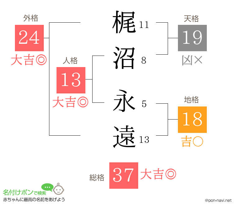 梶沼 永遠さんの姓名判断結果
