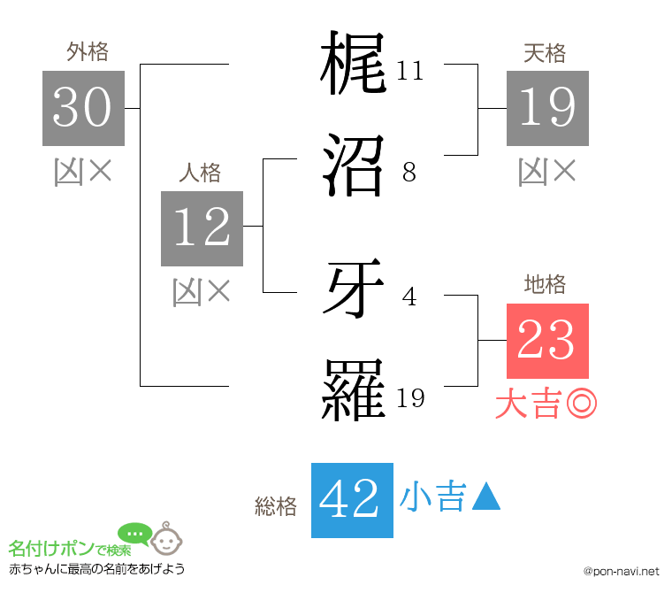 梶沼 牙羅さんの姓名判断結果
