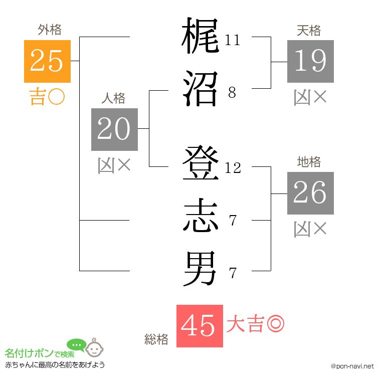 梶沼 登志男さんの姓名判断結果