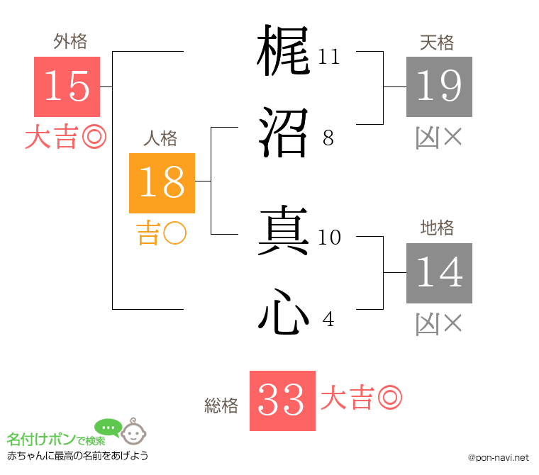 梶沼 真心さんの姓名判断結果