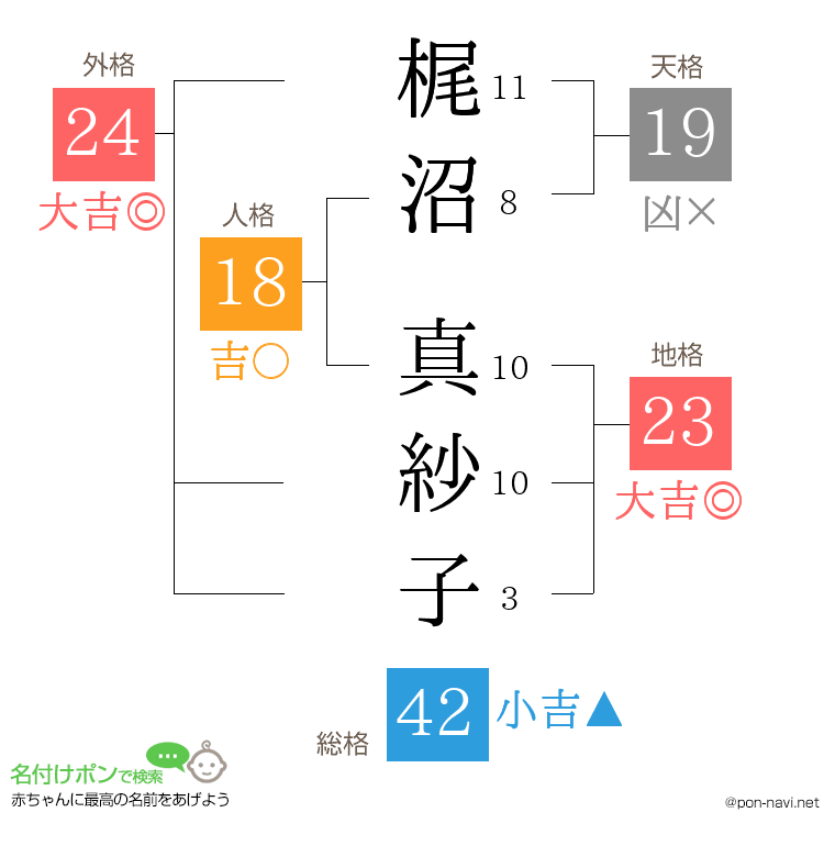 梶沼 真紗子さんの姓名判断結果