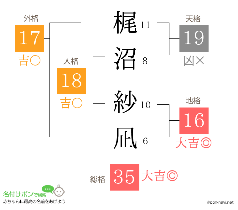 梶沼 紗凪さんの姓名判断結果