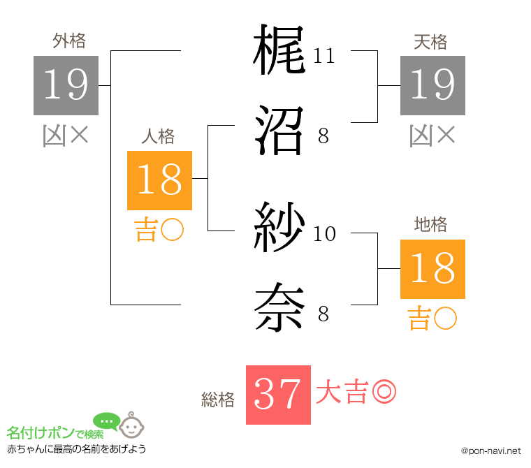 梶沼 紗奈さんの姓名判断結果