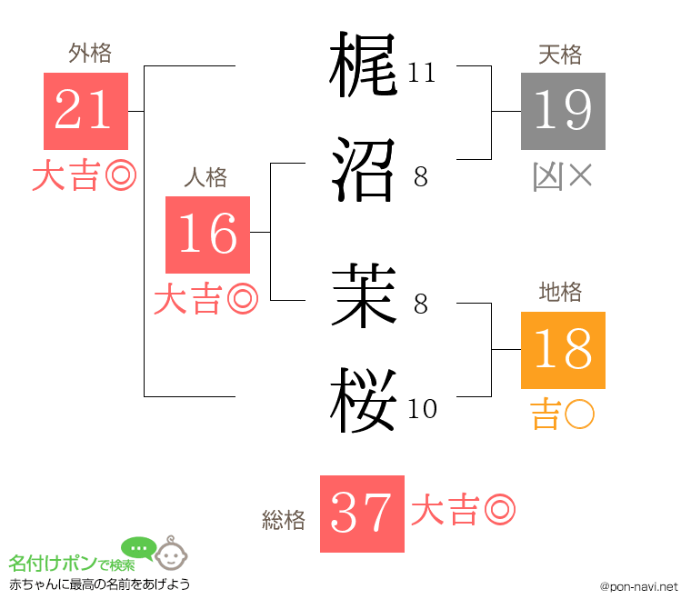 梶沼 茉桜さんの姓名判断結果
