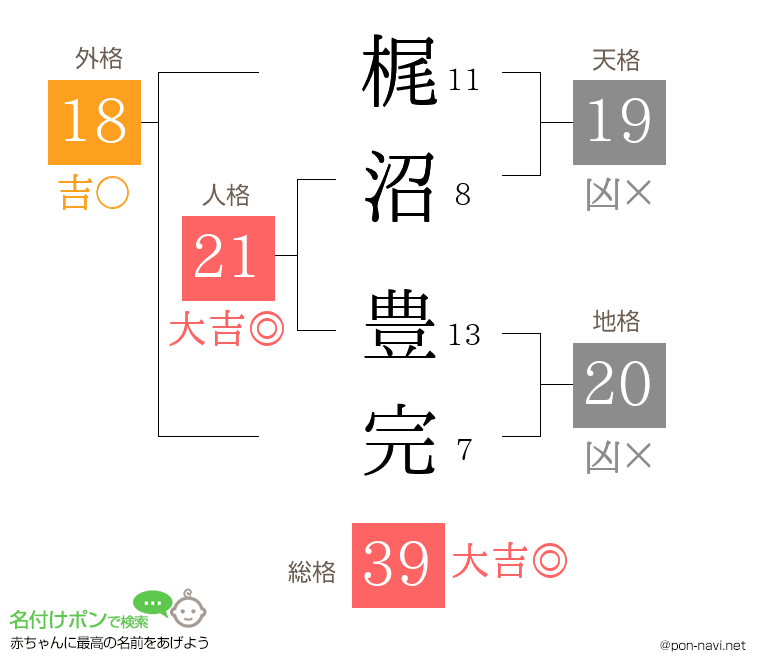 梶沼 豊完さんの姓名判断結果