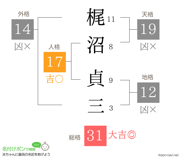 梶沼 貞三さんの姓名判断結果