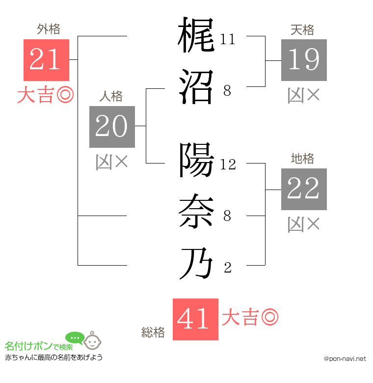 梶沼 陽奈乃さんの姓名判断結果