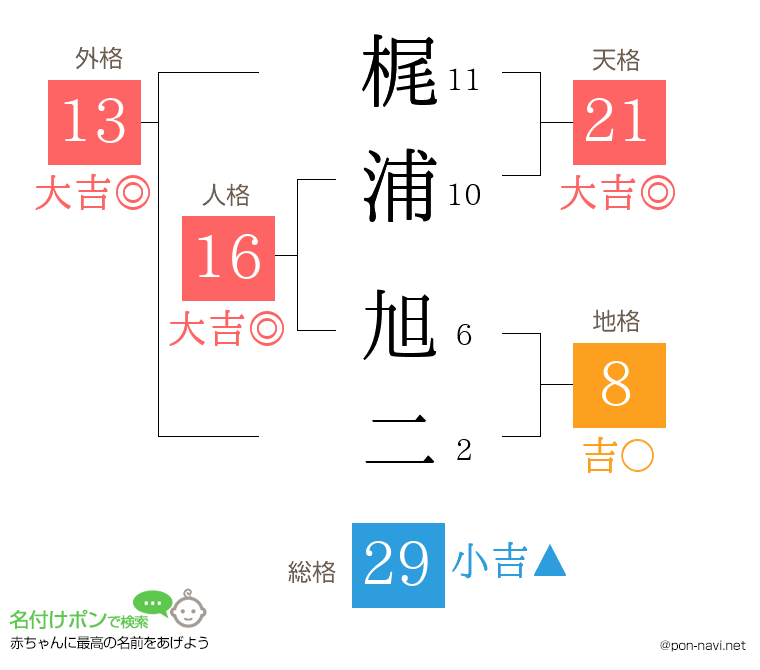 梶浦 旭二さんの姓名判断結果
